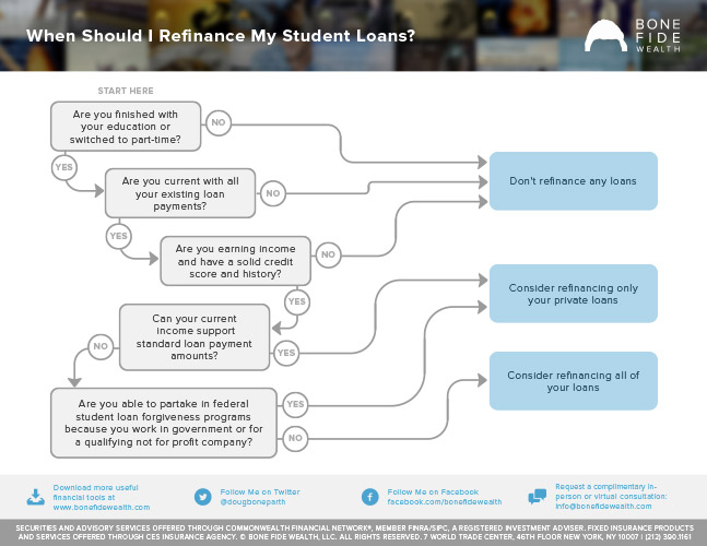 Refinancing Student Loans Infographic