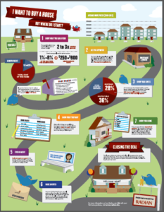 Home Buying Infographic
