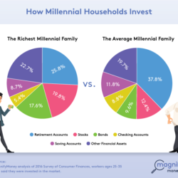 millennial household invest chart