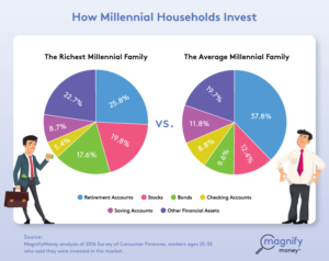 MagnifyMoney compares how the richest Millennials invest their money versus average Millennials.