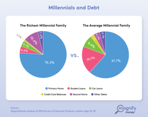 MagnifyMoney compares the debt of the richest Millennials versus average Millennials.
